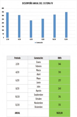 grafico_on grid_1500