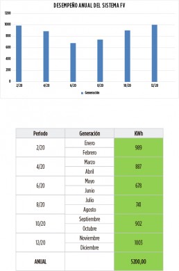 grafico_on grid_3000